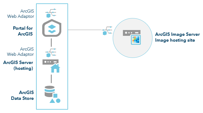 ArcGIS Enterprise with Image Server