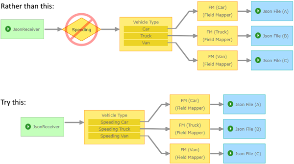 Example use of a choice element to filter speeding vehicles Example use of a choice element to filter speeding vehicles