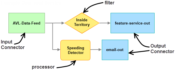 Example of GeoEvent Service using an input connector, filter, processor, and two output connectors.